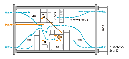 24時間低風量寒気システム
