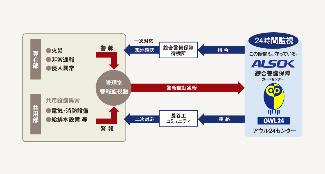 24時間監視 この瞬間も、守っている。ALSOK綜合警備保障ガードセンター OWL24 アウル24センター　4時間365日見守るセキュリティシステム概念図