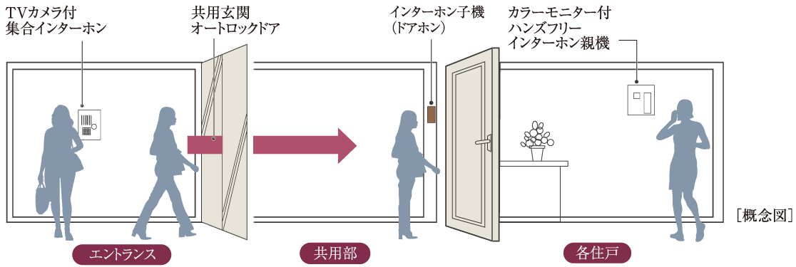 [概念図]　エントランス：TVカメラ付集合インターホン、共用玄関オートロックドア　共用部：インターホン子機（ドアホン）　各住戸：カラーモニター付ハンズフリーインターホン親機