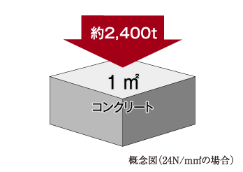 耐久性の高いコンクリート