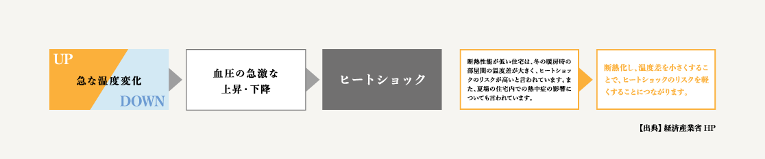 UP/DOWN 急な温度変化▶︎血圧の急激な上昇・下降▶︎ヒートショック　断熱性能が低い住宅は、冬の暖房時の部屋間の温度差が大きく、ヒートショックのリスクが高いと言われています。また、夏場の住宅内での熱中症の影響についても言われています。▶︎断熱化し、温度差を小さくすることで、ヒートショックのリスクを軽くすることにつながります。 【出典】 経済産業省 HP