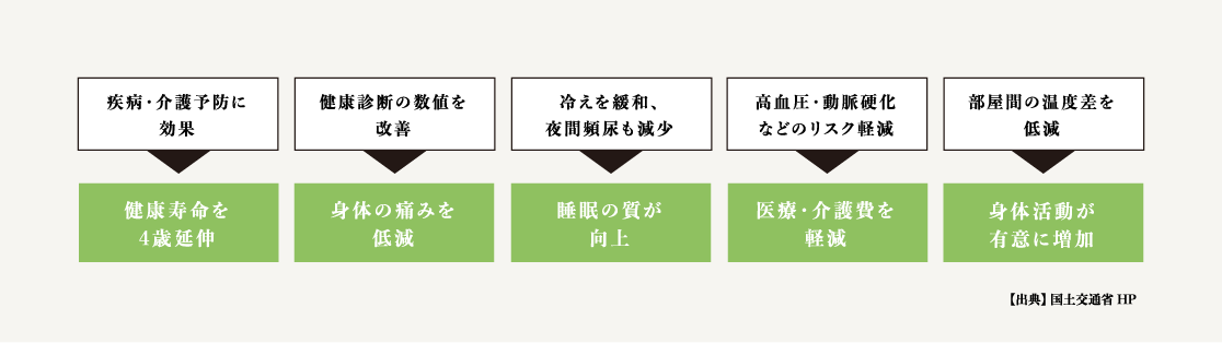 疾病・介護予防に効果▶︎健康寿命を4歳延伸 健康診断の数値を改善▶︎身体の痛みを低減  冷えを緩和、夜間頻尿も減少▶︎医療・介護費を軽減 部屋間の温度差を低減▶︎身体活動が有意に増加  【出典】 国土交通省 HP