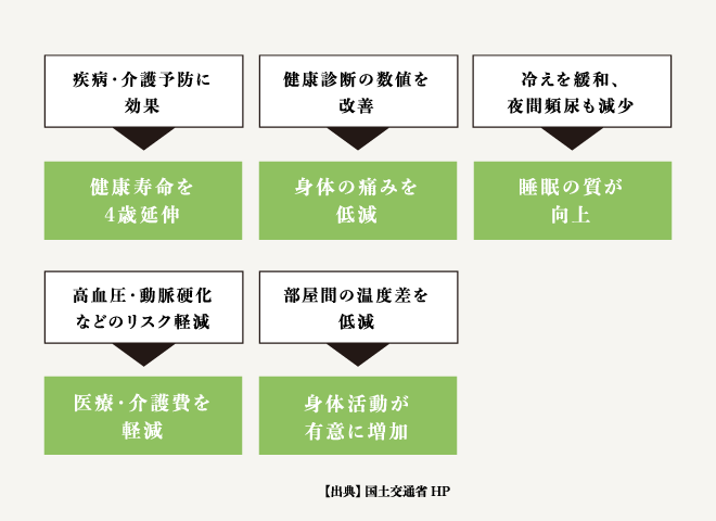 疾病・介護予防に効果▶︎健康寿命を4歳延伸 健康診断の数値を改善▶︎身体の痛みを低減  冷えを緩和、夜間頻尿も減少▶︎医療・介護費を軽減 部屋間の温度差を低減▶︎身体活動が有意に増加  【出典】 国土交通省 HP