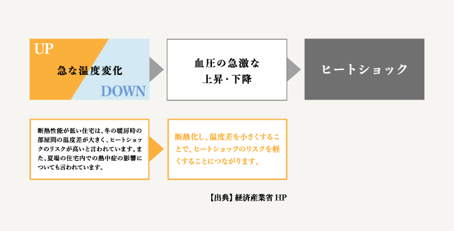 UP/DOWN 急な温度変化▶︎血圧の急激な上昇・下降▶︎ヒートショック　断熱性能が低い住宅は、冬の暖房時の部屋間の温度差が大きく、ヒートショックのリスクが高いと言われています。また、夏場の住宅内での熱中症の影響についても言われています。▶︎断熱化し、温度差を小さくすることで、ヒートショックのリスクを軽くすることにつながります。 【出典】 経済産業省 HP