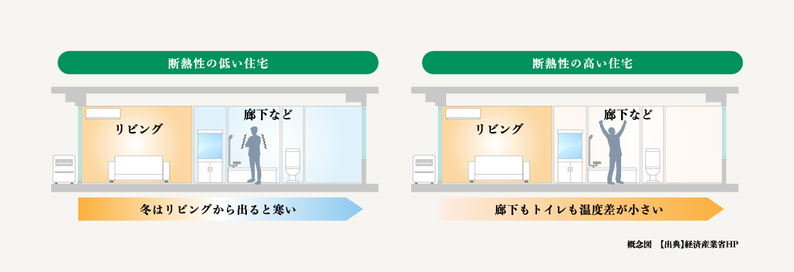 断熱性の低い住宅：冬はリビングから出ると寒い　断熱性の高い住宅：廊下もトイレも温度差が小さい　疑念図【出典】経済産業者HP