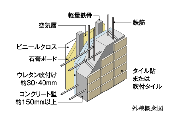 断熱性と遮音性に優れた壁構造