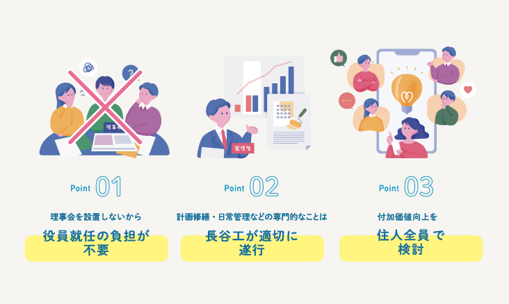 Point01:理事会を設置しないから役員就任の負担が不要 Point02:計画修繕・日常管理などの専門的なことは長谷工が適切に遂行 Point03:付加価値向上を住人全員で検討