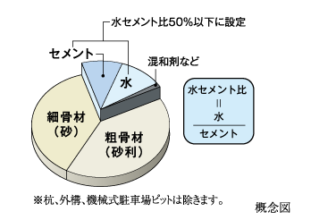 水セメント比